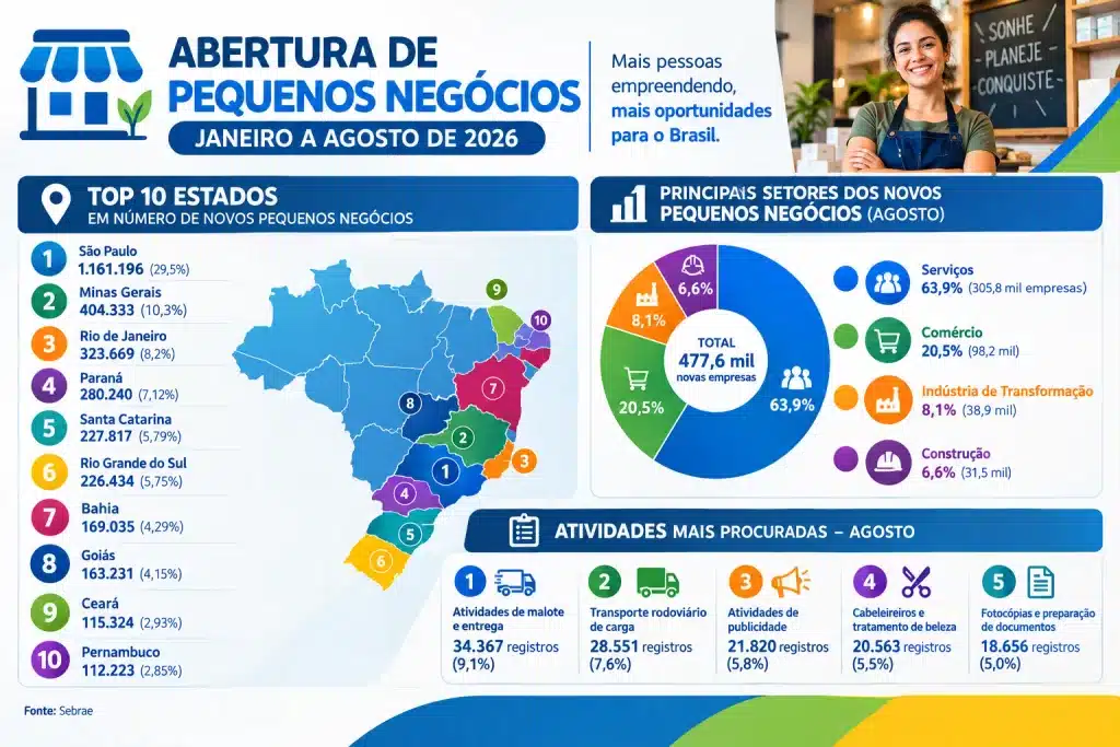 Cerca de 170 mil pequenos negócios já foram abertos na Bahia em 2026